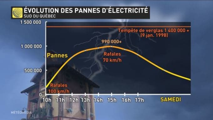 Image d'illustration pour Tempête au Québec - la pire catastrophe depuis 1998