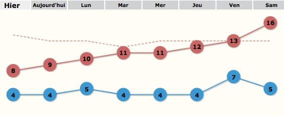 Image d'illustration pour Un week-end qui fut plus frais qu'annoncé au Nord
