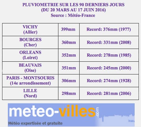 Image d'illustration pour Humidité : des niveaux records depuis le début du printemps