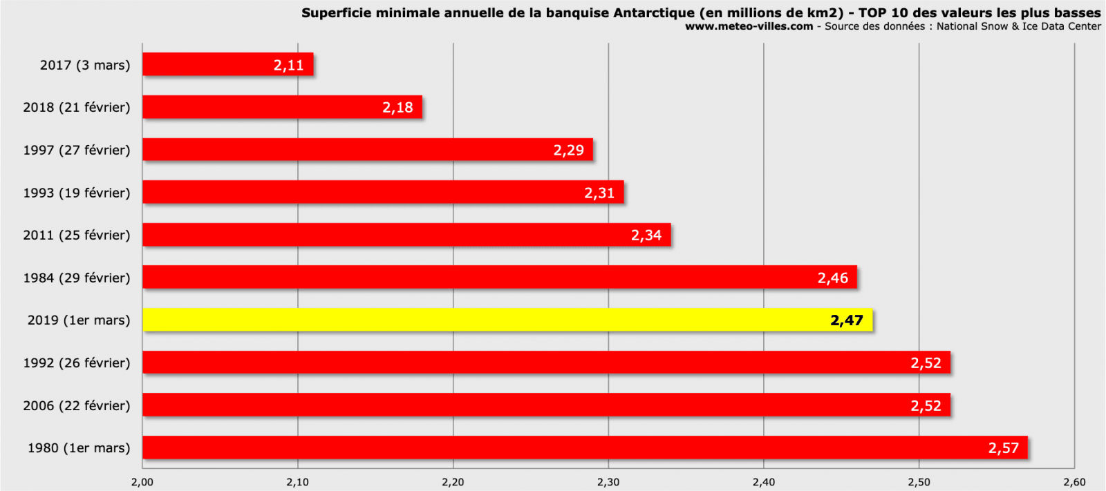 Image d'illustration pour Banquise Arctique et Antarctique : atteinte des seuils annuels 