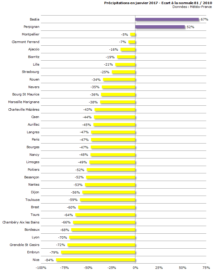 Image d'illustration pour Bilan météo détaillé de janvier 2017 sur 33 villes