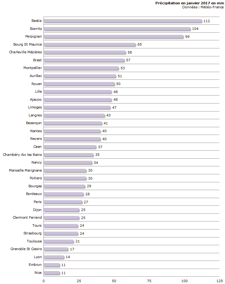 Image d'illustration pour Bilan météo détaillé de janvier 2017 sur 33 villes