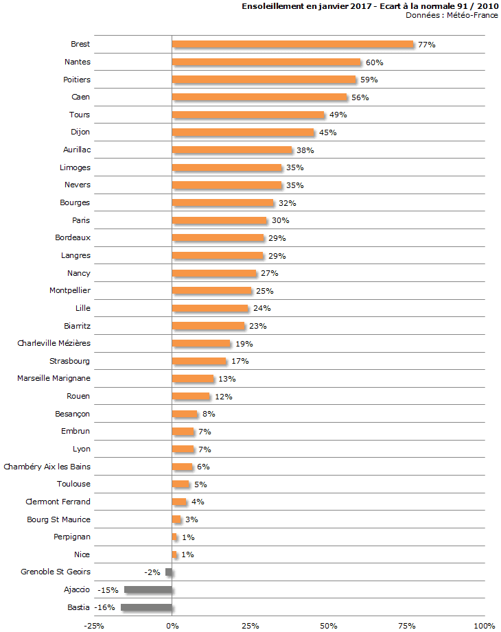 Image d'illustration pour Bilan météo détaillé de janvier 2017 sur 33 villes