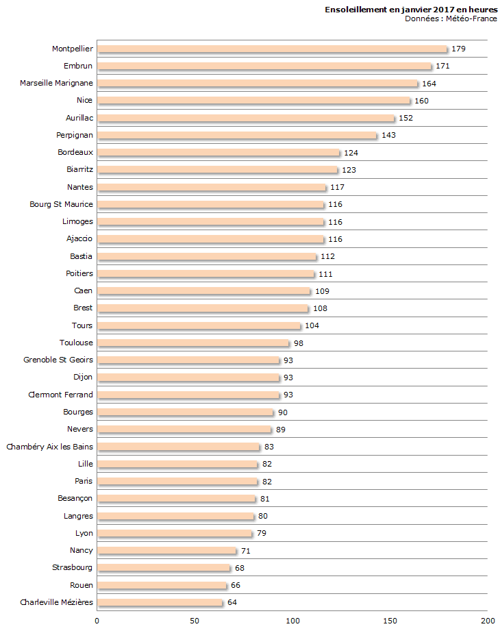 Image d'illustration pour Bilan météo détaillé de janvier 2017 sur 33 villes
