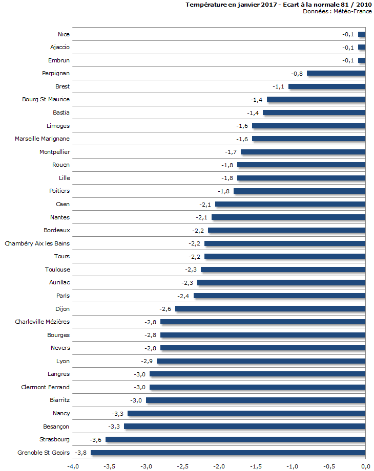 Image d'illustration pour Bilan météo détaillé de janvier 2017 sur 33 villes