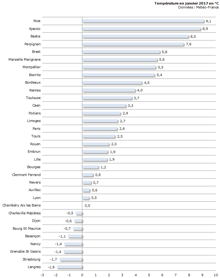 Image d'illustration pour Bilan météo détaillé de janvier 2017 sur 33 villes