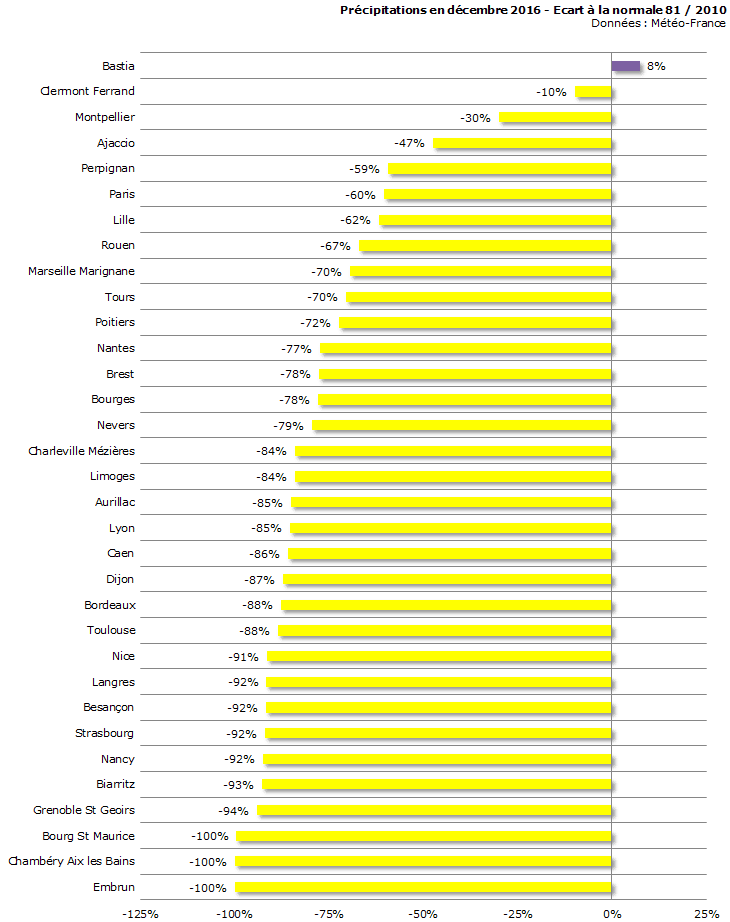 Image d'illustration pour Bilan météo détaillé de décembre 2016 sur 33 villes
