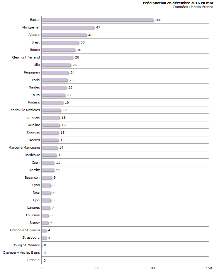 Image d'illustration pour Bilan météo détaillé de décembre 2016 sur 33 villes