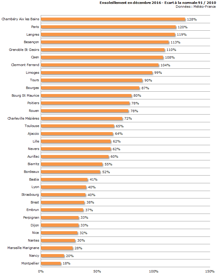 Image d'illustration pour Bilan météo détaillé de décembre 2016 sur 33 villes