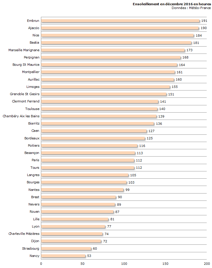 Image d'illustration pour Bilan météo détaillé de décembre 2016 sur 33 villes