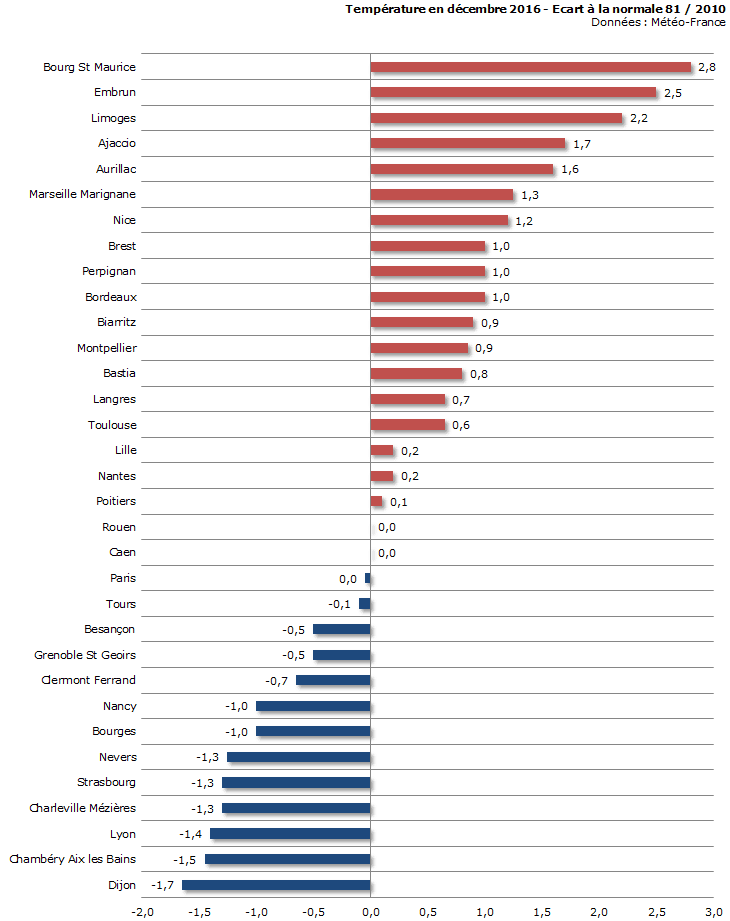 Image d'illustration pour Bilan météo détaillé de décembre 2016 sur 33 villes