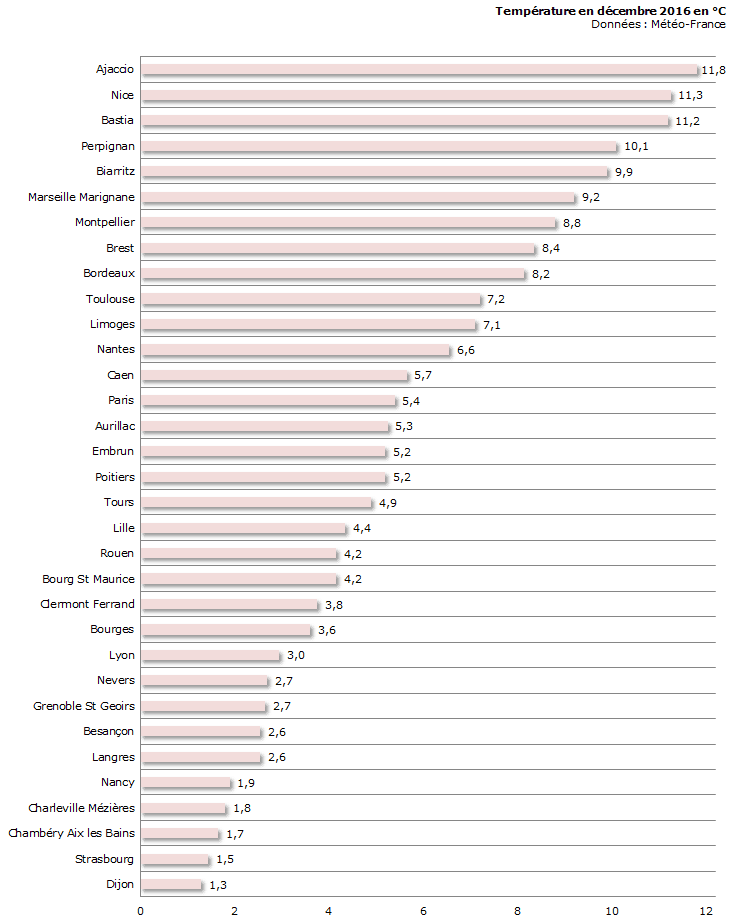 Image d'illustration pour Bilan météo détaillé de décembre 2016 sur 33 villes