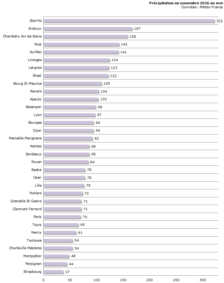 Image d'illustration pour Bilan météo détaillé de novembre 2016 sur 33 villes