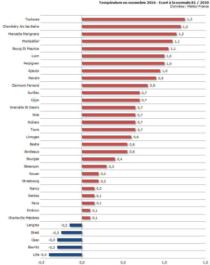 Image d'illustration pour Bilan météo détaillé de novembre 2016 sur 33 villes