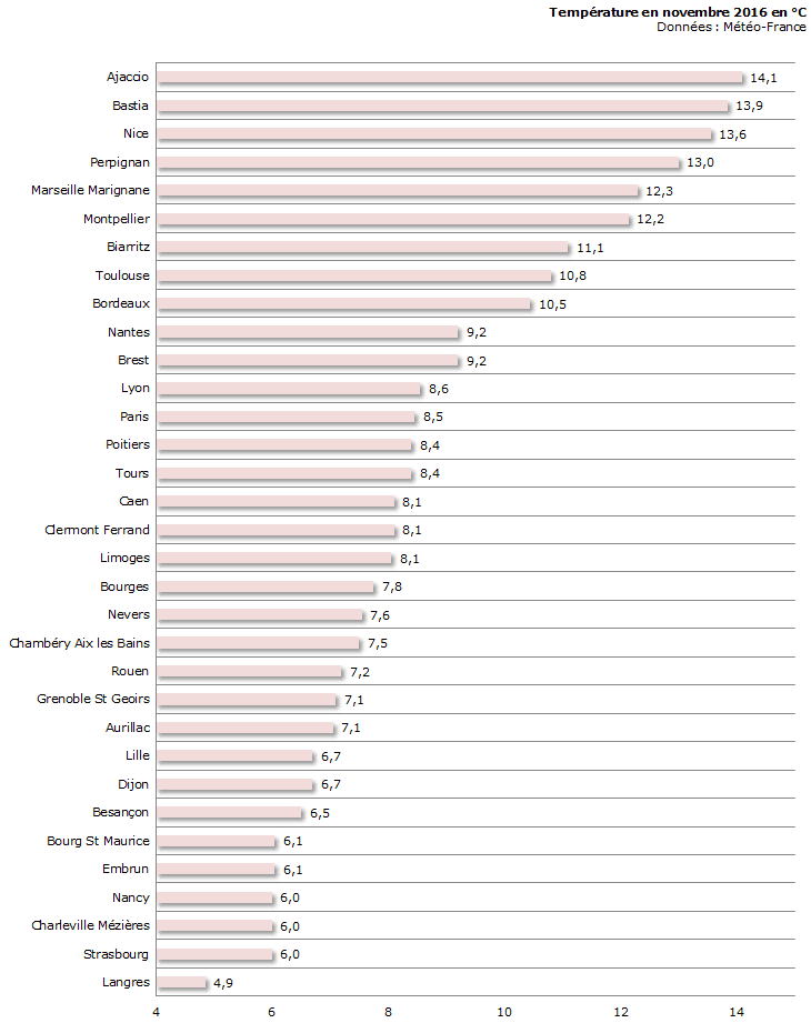 Image d'illustration pour Bilan météo détaillé de novembre 2016 sur 33 villes