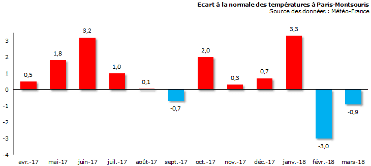 Image d'illustration pour Bilan météo de mars 2018 à Paris