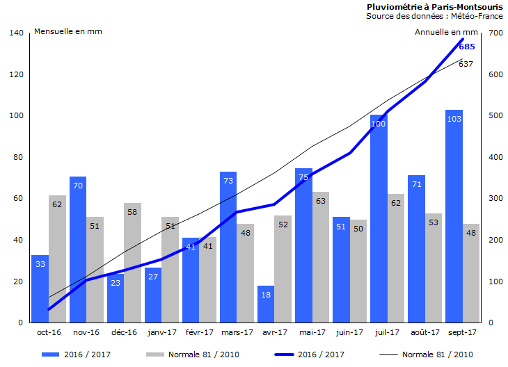 Image d'illustration pour Bilan météo de septembre 2017 à Paris