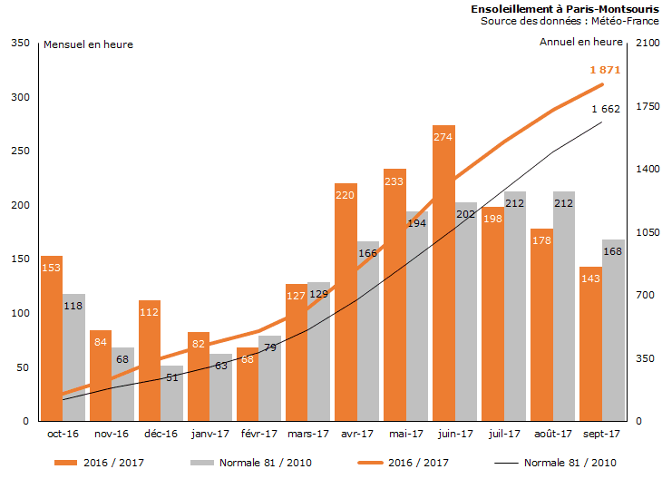 Image d'illustration pour Bilan météo de septembre 2017 à Paris