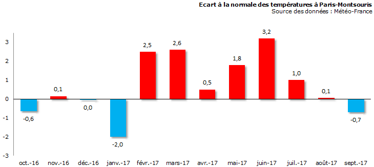 Image d'illustration pour Bilan météo de septembre 2017 à Paris