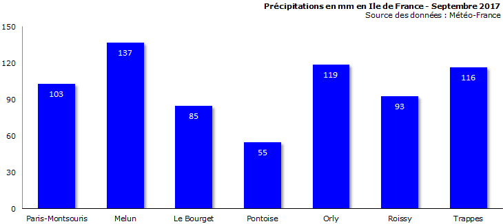 Image d'illustration pour Bilan météo de septembre 2017 à Paris