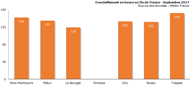 Image d'illustration pour Bilan météo de septembre 2017 à Paris