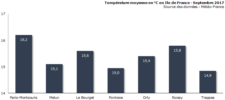 Image d'illustration pour Bilan météo de septembre 2017 à Paris