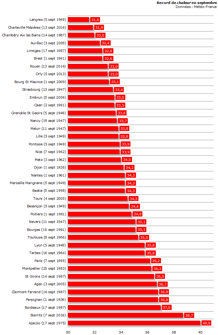 Image d'illustration pour Une fin septembre plus douce voire chaude
