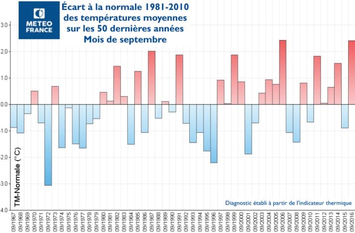 Image d'illustration pour Une fin septembre plus douce voire chaude