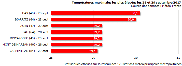 Image d'illustration pour Une fin septembre plus douce voire chaude