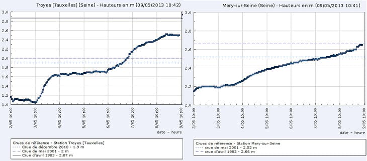 Image d'illustration pour Crue de la Seine à Troyes : Dernier tronçon en vigilance orange