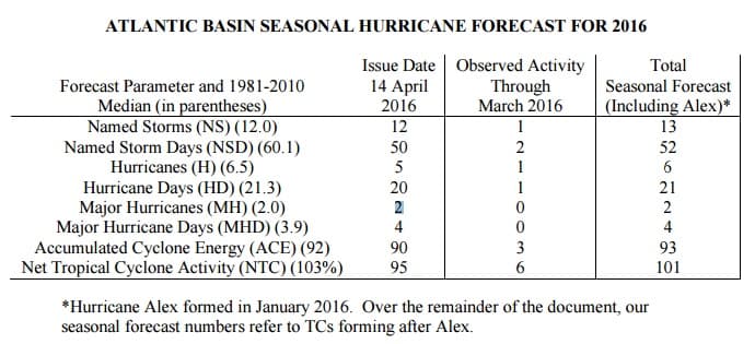 Image d'illustration pour Une saison cyclonique dans la moyenne en 2016 sur l'Atlantique ?