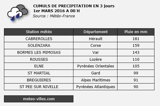 Image d'illustration pour La dépression Zissi provoque tempête, inondations, neige et avalanche