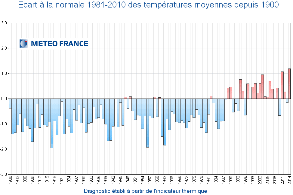 Image d'illustration pour 2015 serait la 4ème année la plus douce de l'histoire récente en France