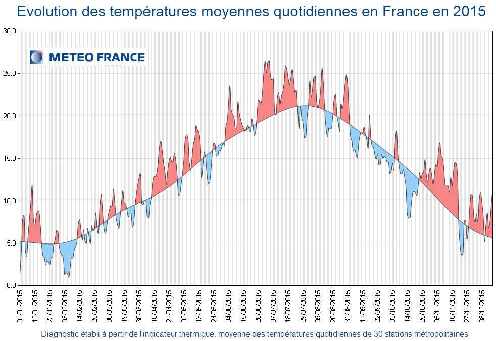 Image d'illustration pour 2015 serait la 4ème année la plus douce de l'histoire récente en France