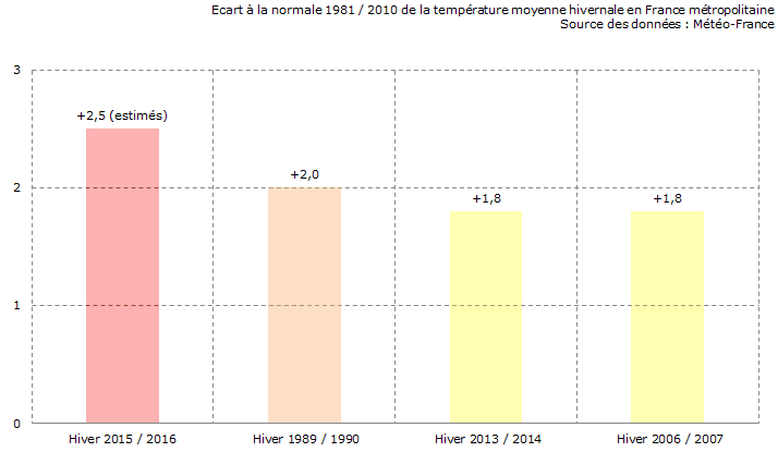 Image d'illustration pour Hiver 2015 / 2016 en France : un record de douceur écrasé