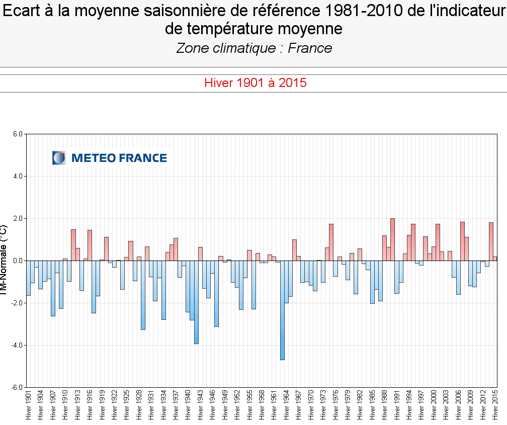 Image d'illustration pour Hiver 2015 / 2016 en France : un record de douceur écrasé