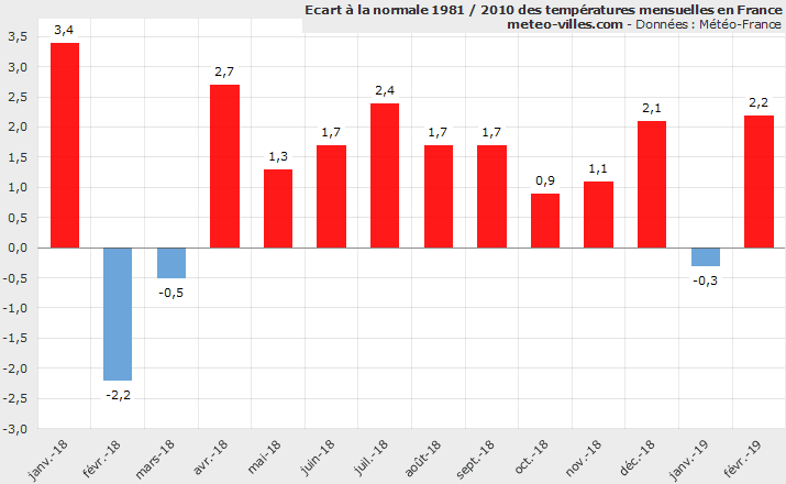 Image d'illustration pour Douceur sur le long terme malgré les giboulées ? 