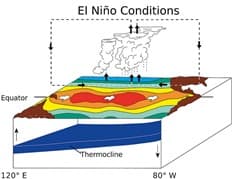 Image d'illustration pour L'épisode El-Nino 2015 / 2016 est terminé