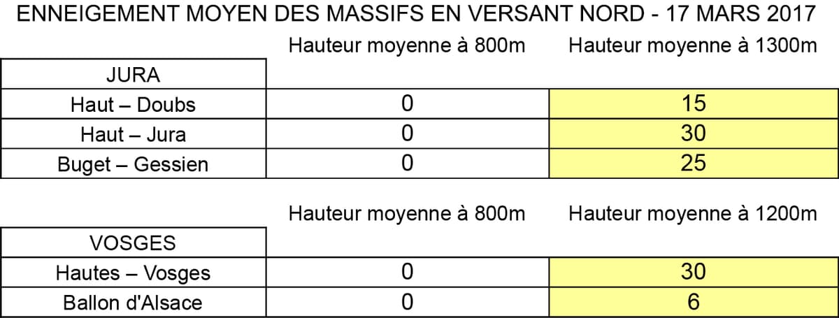 Image d'illustration pour Enneigement correct en montagne pour le début du printemps