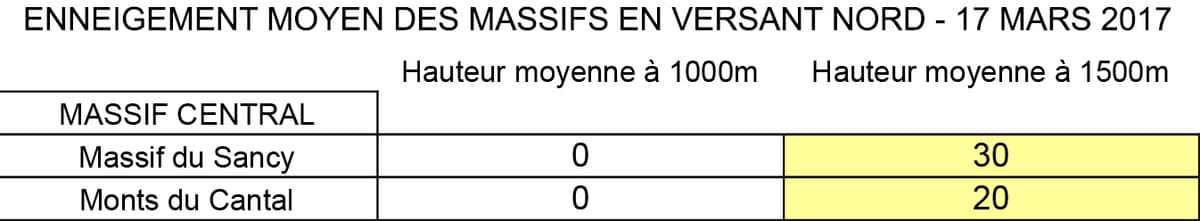 Image d'illustration pour Enneigement correct en montagne pour le début du printemps