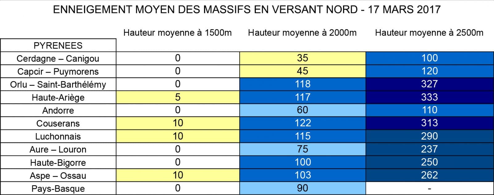 Image d'illustration pour Enneigement correct en montagne pour le début du printemps