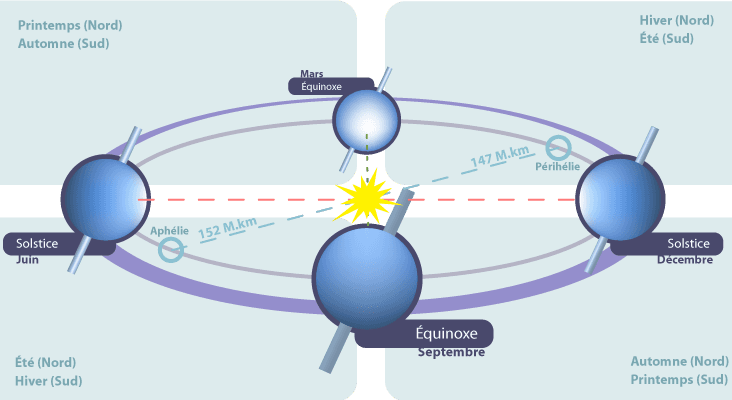 Image d'illustration pour Solstice d'été ce 21 juin