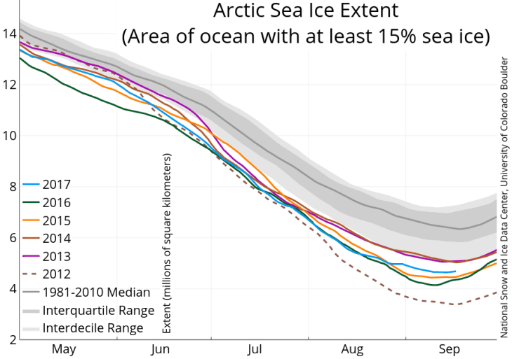 Image d'illustration pour Etendue de la banquise en Arctique : plus élevée qu'attendu