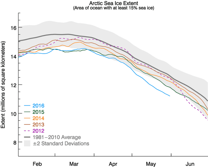 Image d'illustration pour La glace sur l'Océan Arctique bat un nouveau record bas