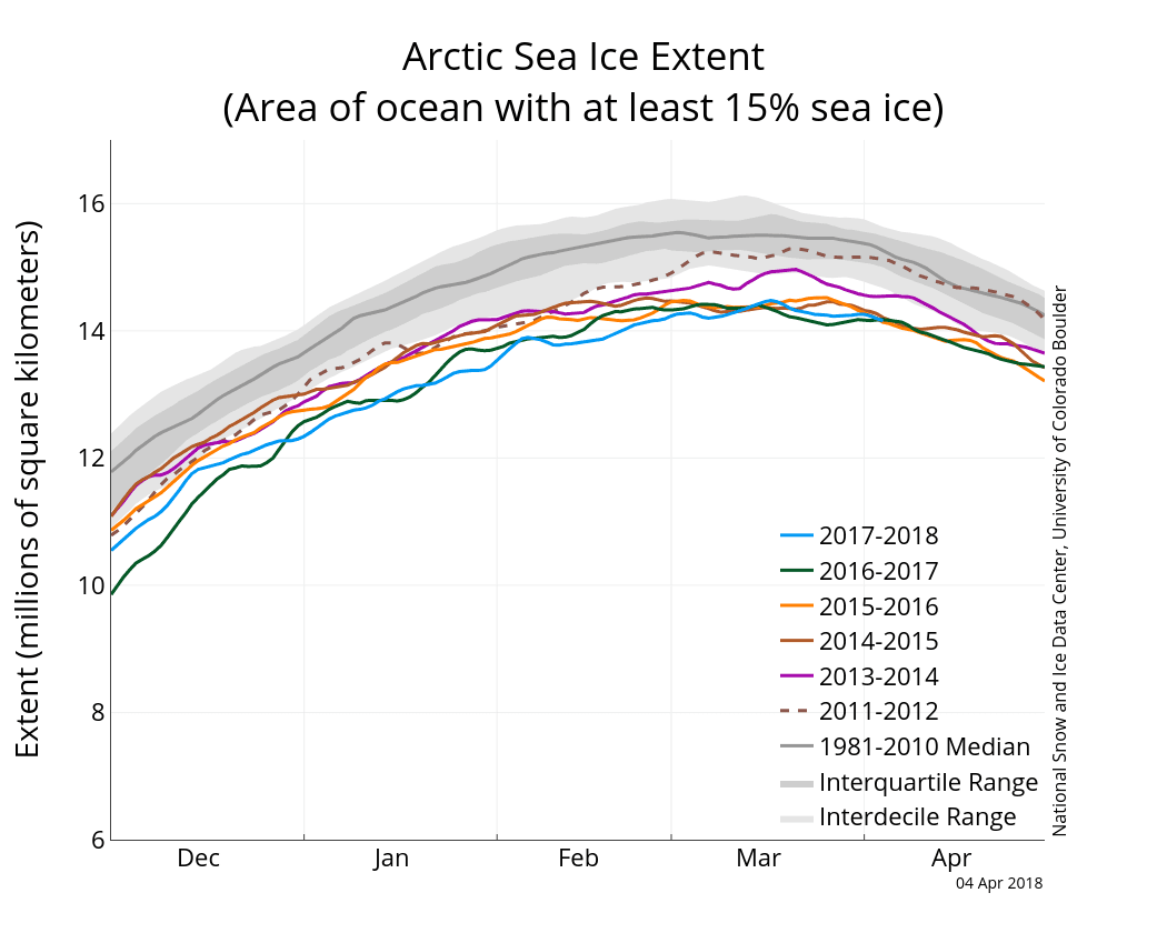 Image d'illustration pour Arctique : faiblesse quasi-record du maximum glaciaire hivernal