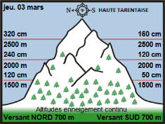Image d'illustration pour Neige très abondante en montagne & giboulées jusqu'en plaine
