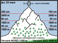 Image d'illustration pour Neige très abondante en montagne & giboulées jusqu'en plaine
