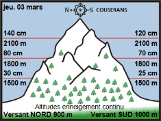 Image d'illustration pour Neige très abondante en montagne & giboulées jusqu'en plaine