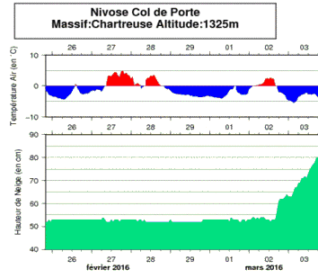 Image d'illustration pour Neige très abondante en montagne & giboulées jusqu'en plaine
