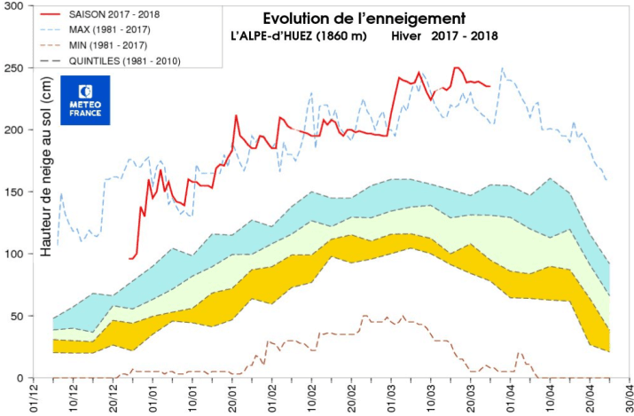 Image d'illustration pour Neige exceptionnelle & avalanches sur Alpes & Pyrénées